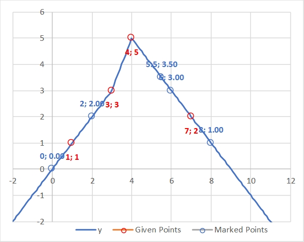 Linear Interpolation with same slopes outside