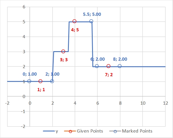 Nearest Neighbor Interpolation