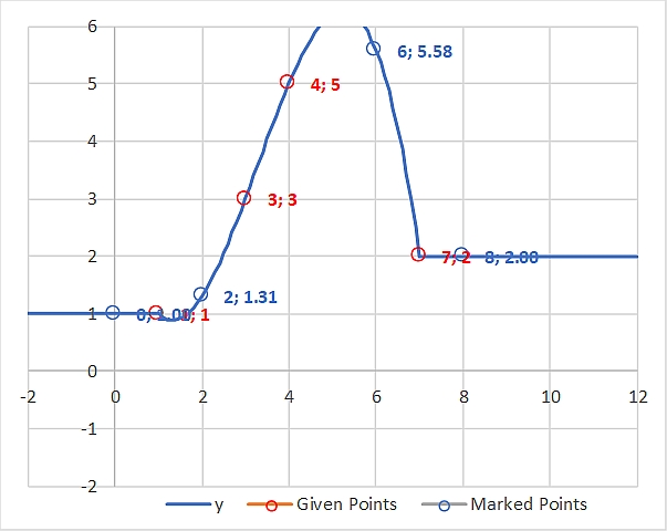 Polynomial Interpolation with flat outside