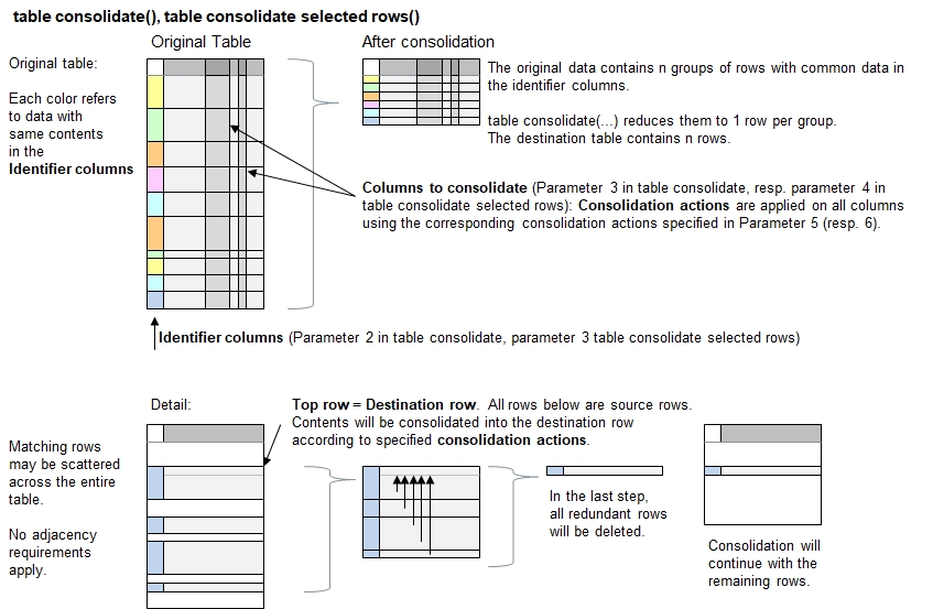 Function 'table consolidate'