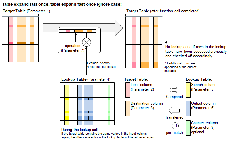 Function 'table expand fast once'