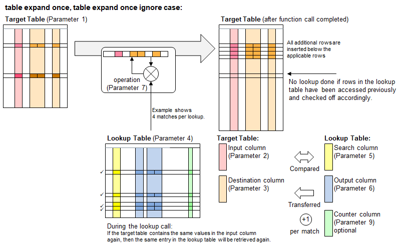 Function 'table expand once'