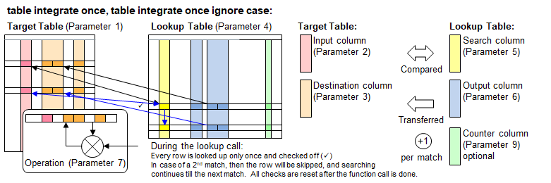 Function 'table integrate once'