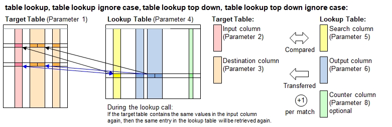 Function 'table lookup'