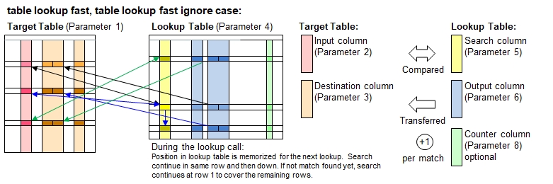 Function 'table lookup fast'