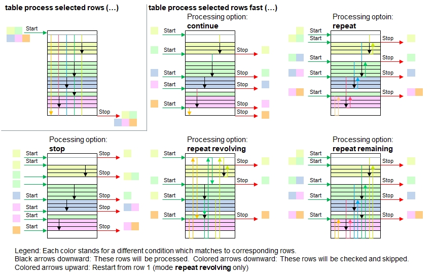 Fast processing with different options