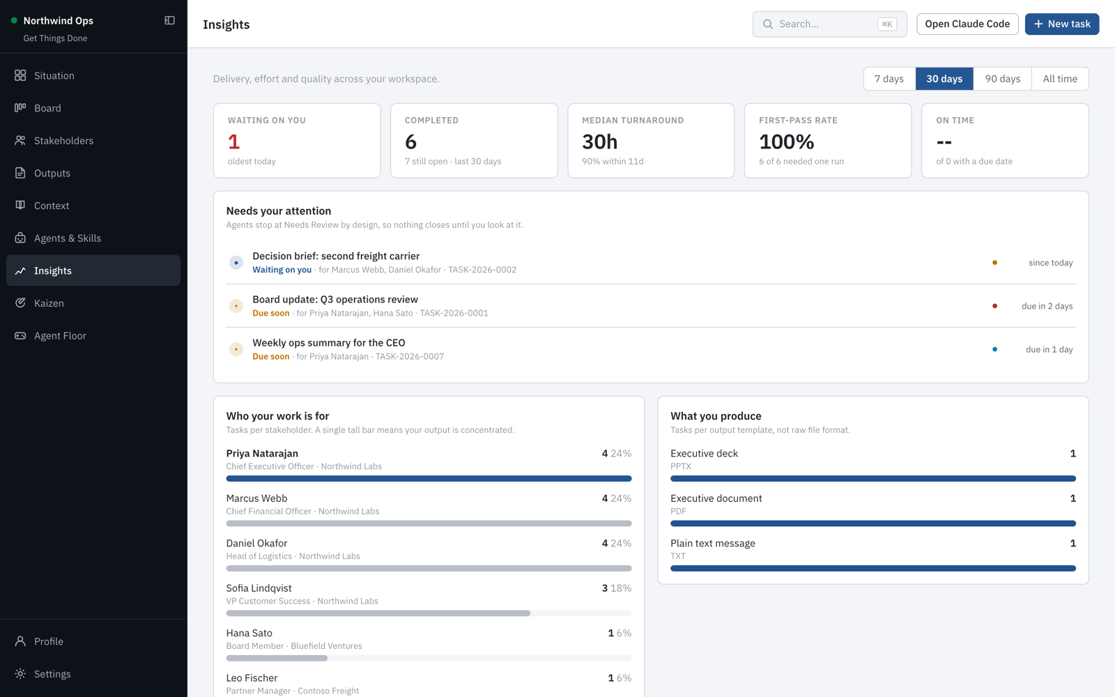 Insights view with turnaround, first-pass rate, attention list and work per stakeholder