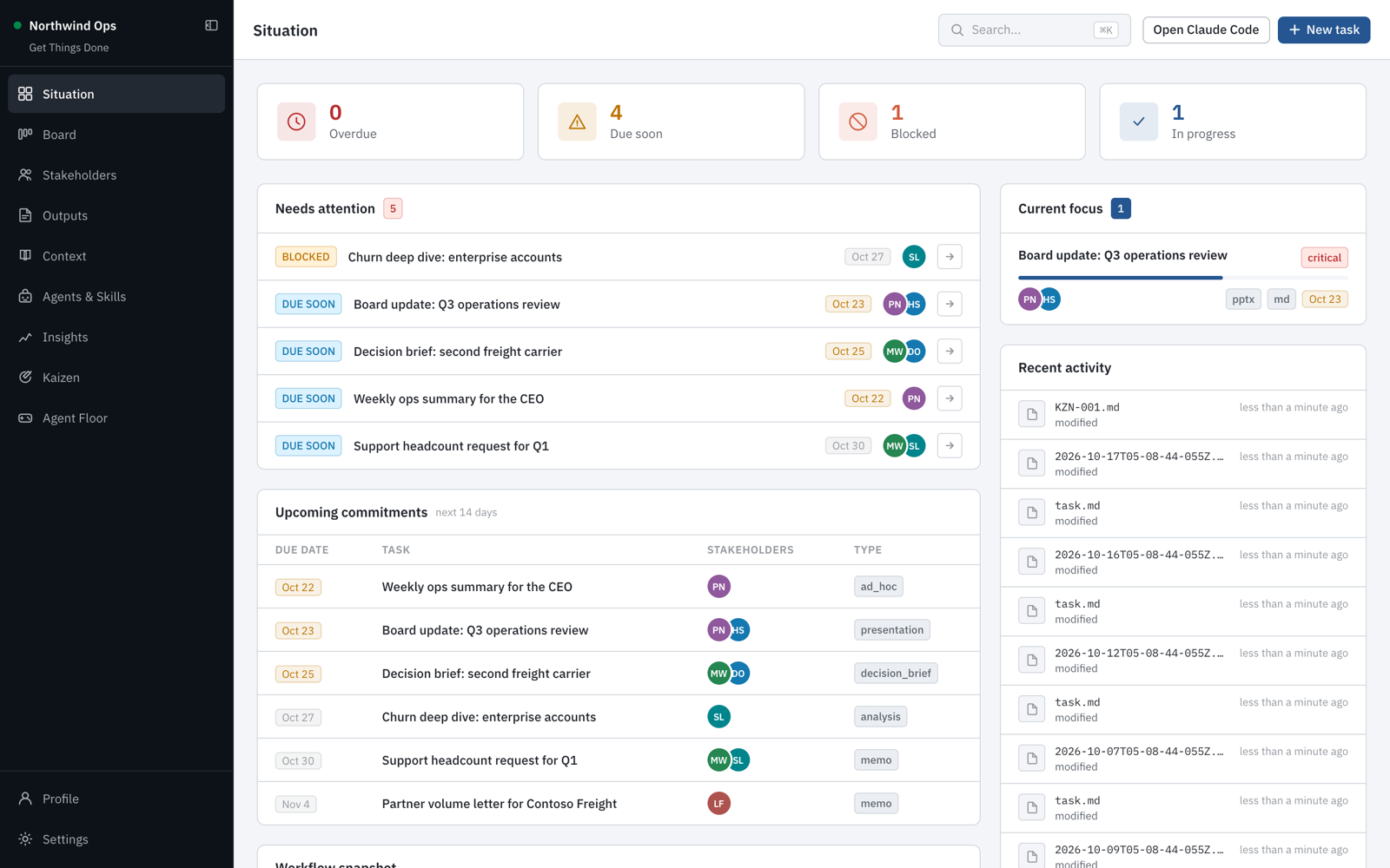 Situation view with overdue, due soon and blocked counts, a needs-attention list and upcoming commitments