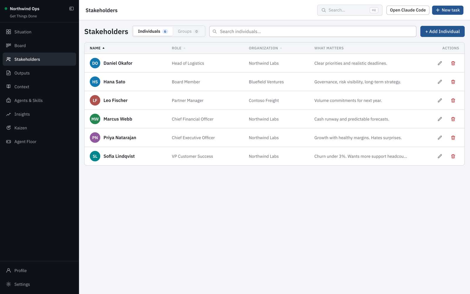 Stakeholder list with roles, organizations and what matters to each person
