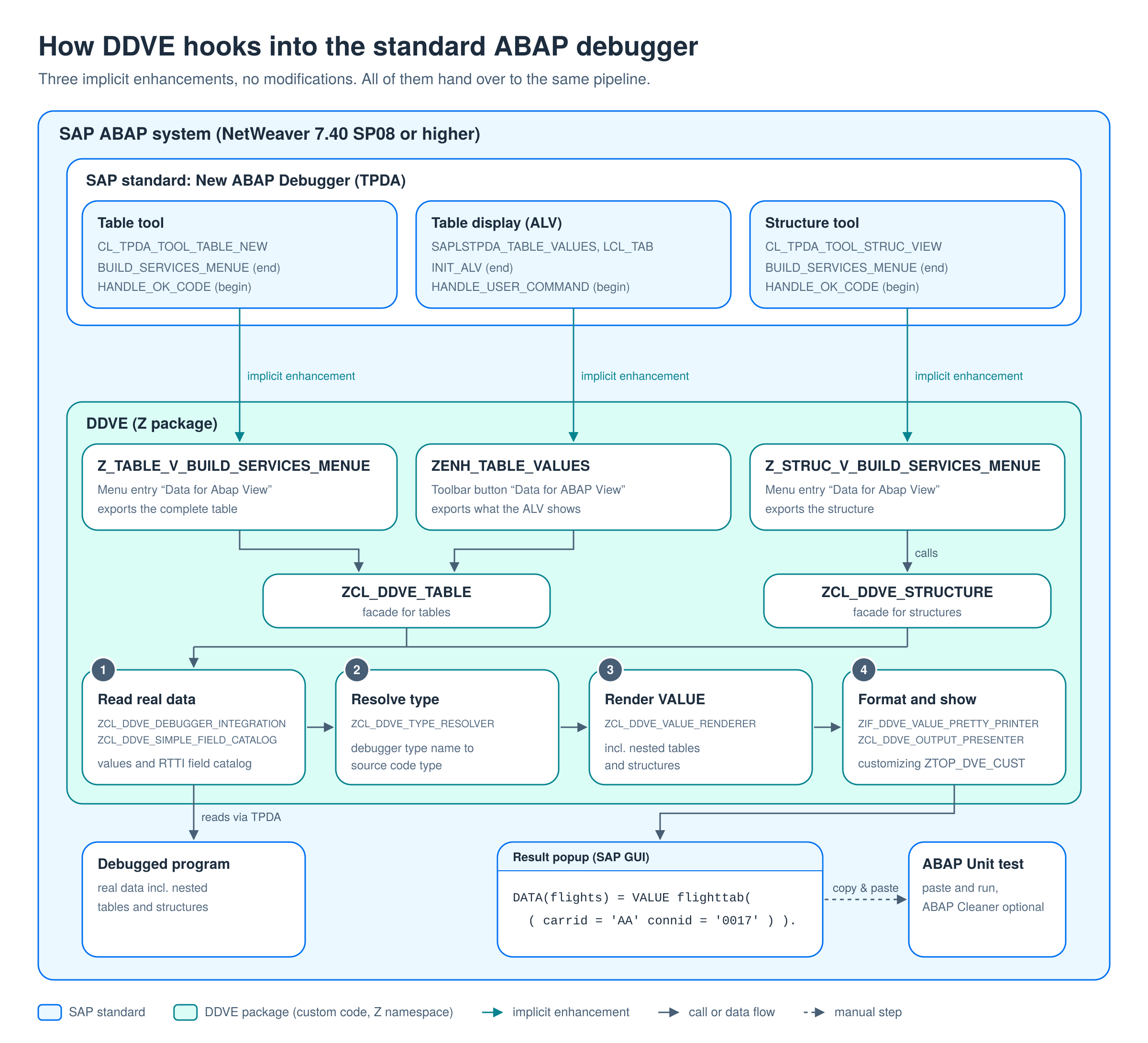 How DDVE hooks into the standard ABAP debugger