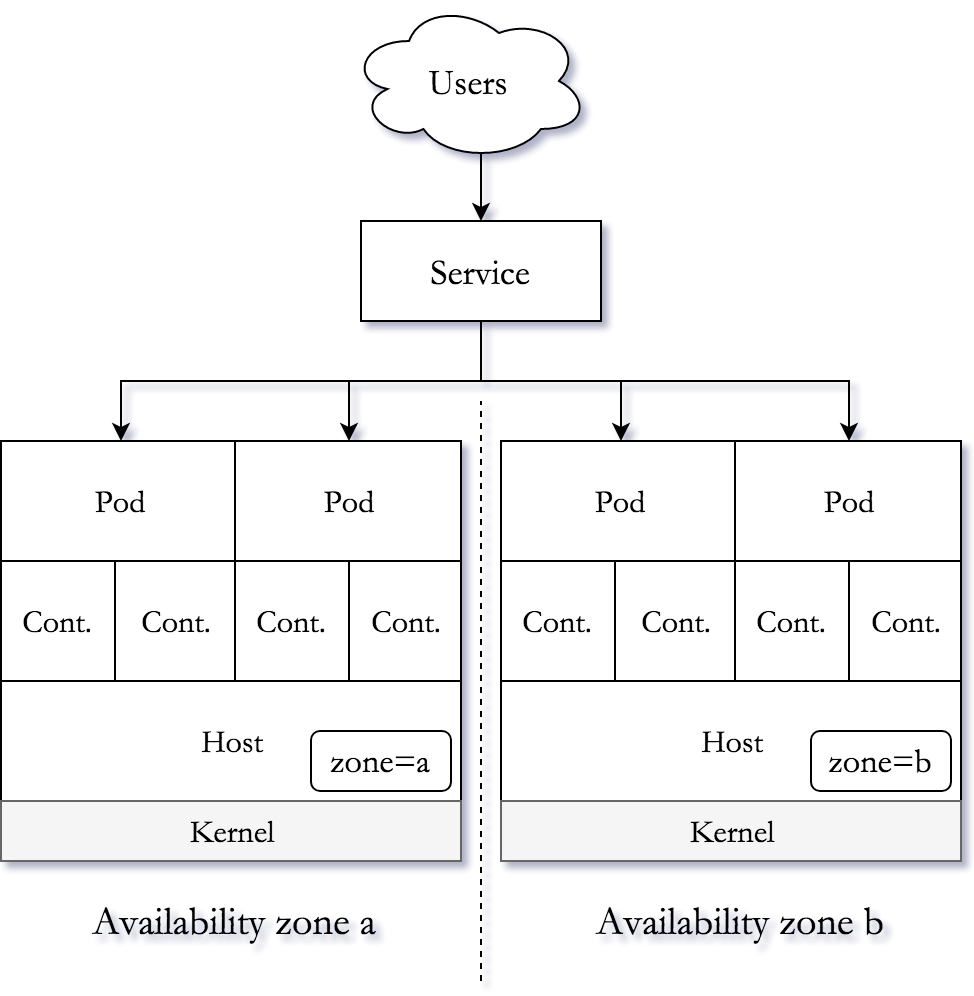 HA service configuration