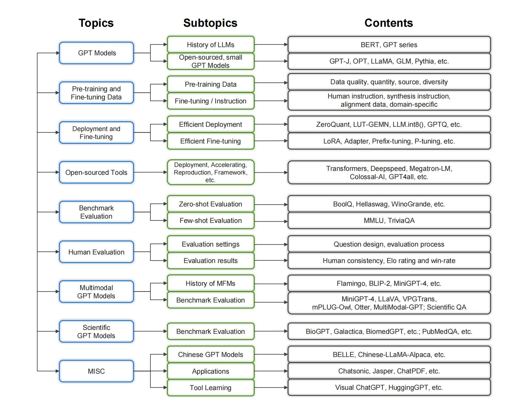 Figure 1: Overview of the content