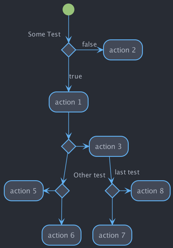 PlantUML Legacy Activity diagram with One Dark theme