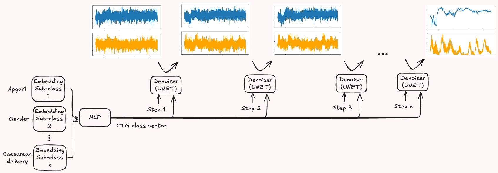 Diffusion on CTG
