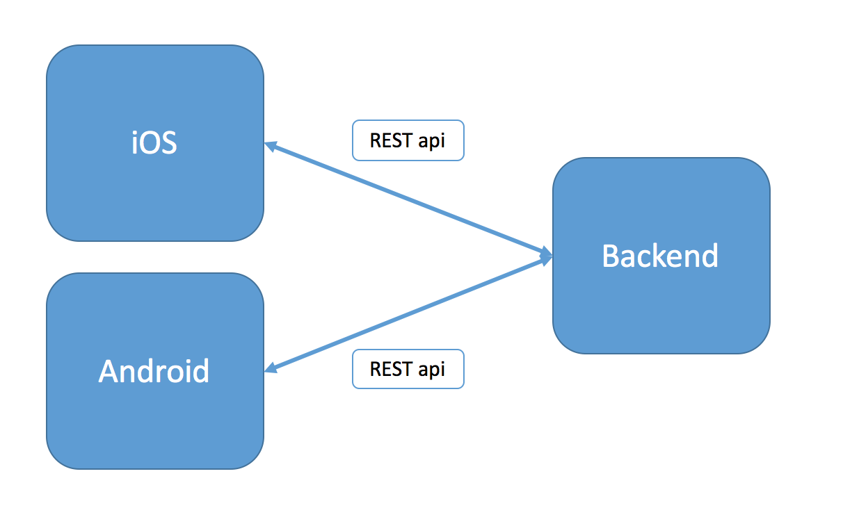 Import backend. Rest API. Rest API Android. Backend API. Rest API глаголы.