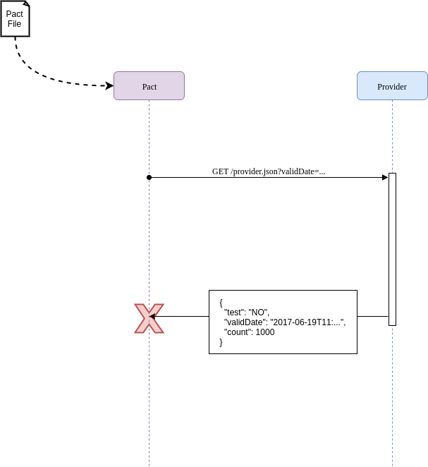 Pact Verification