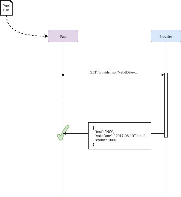 Verification Passes