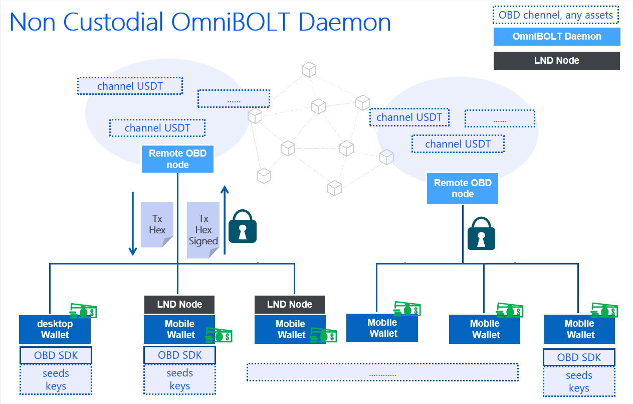 None Custodial OmniBOLT Daemon