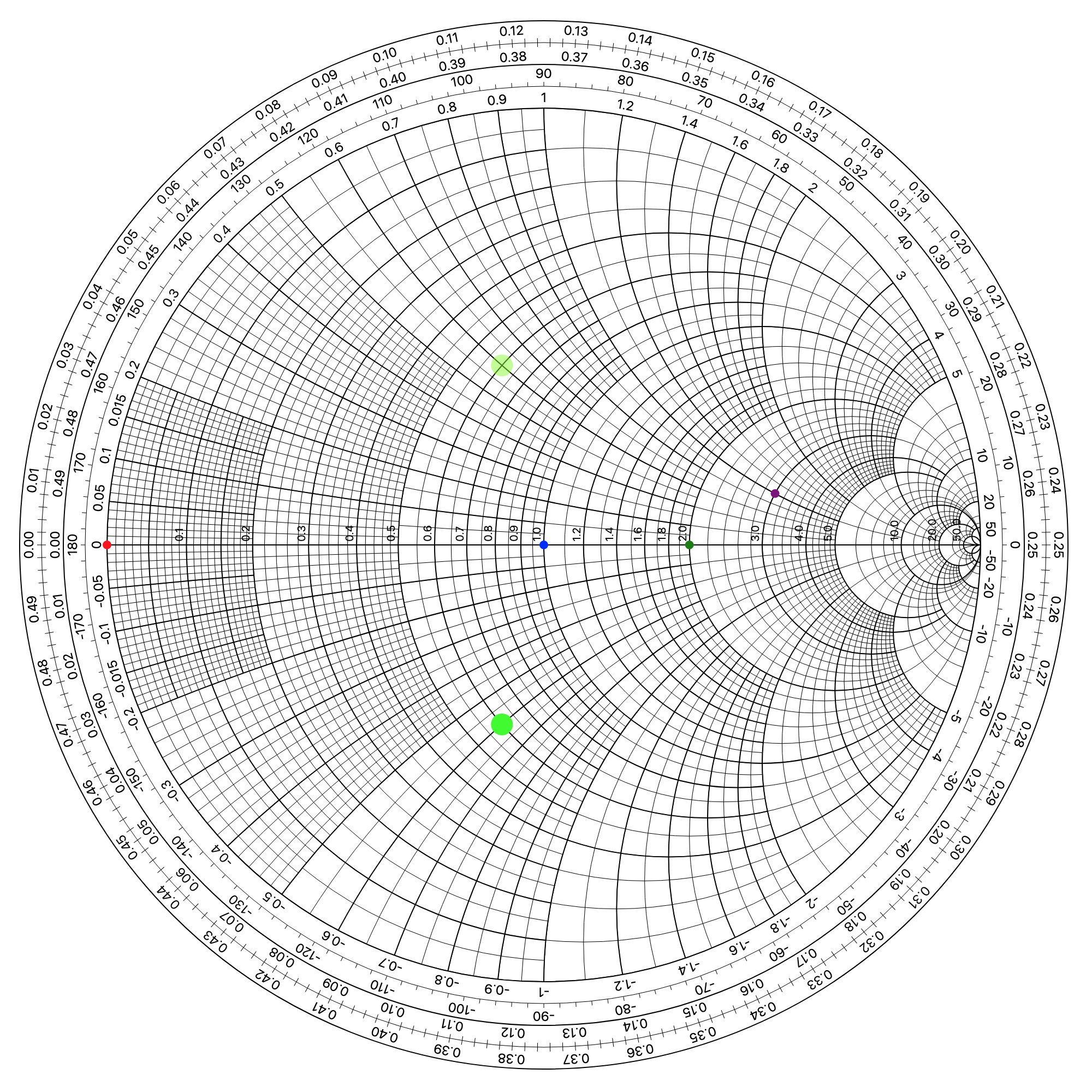 Smith Chart with custom points