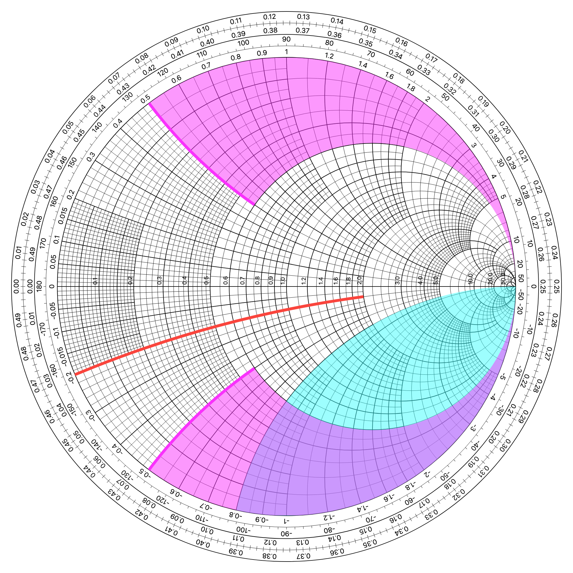 Smith Chart with custom reactance circles