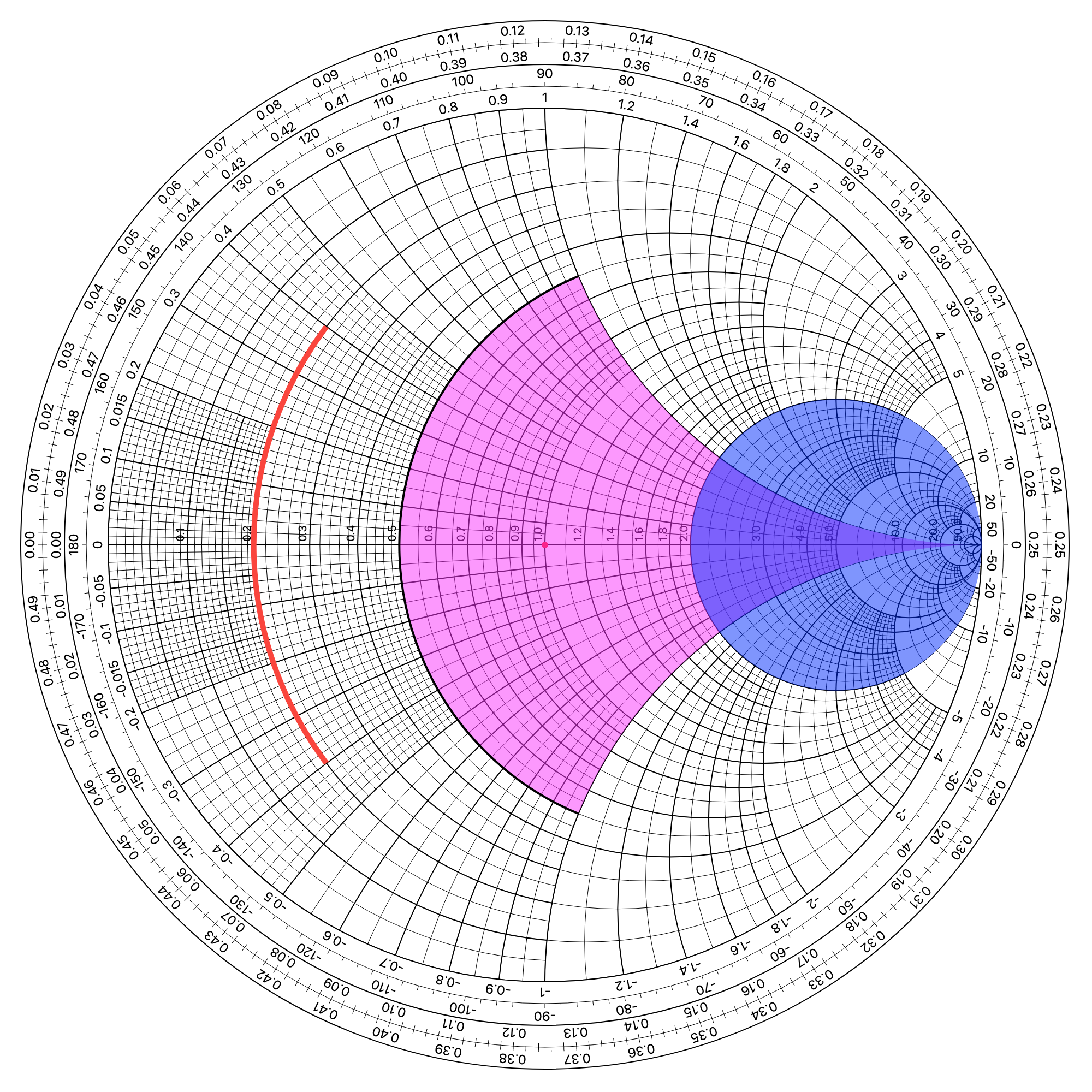 Smith Chart with custom resistance circles