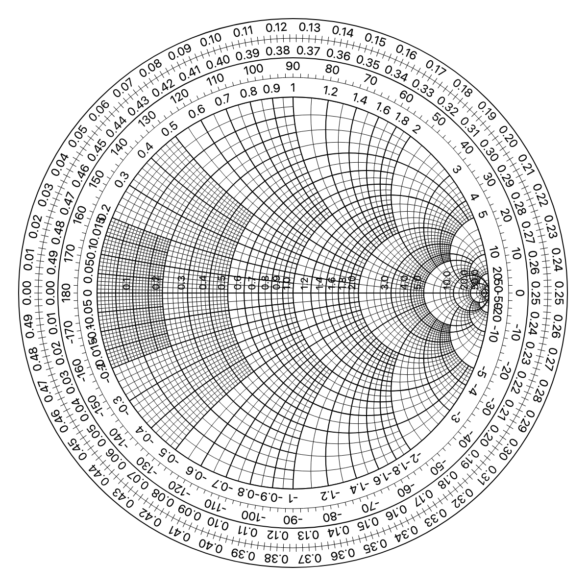 Smith Chart with custom radius