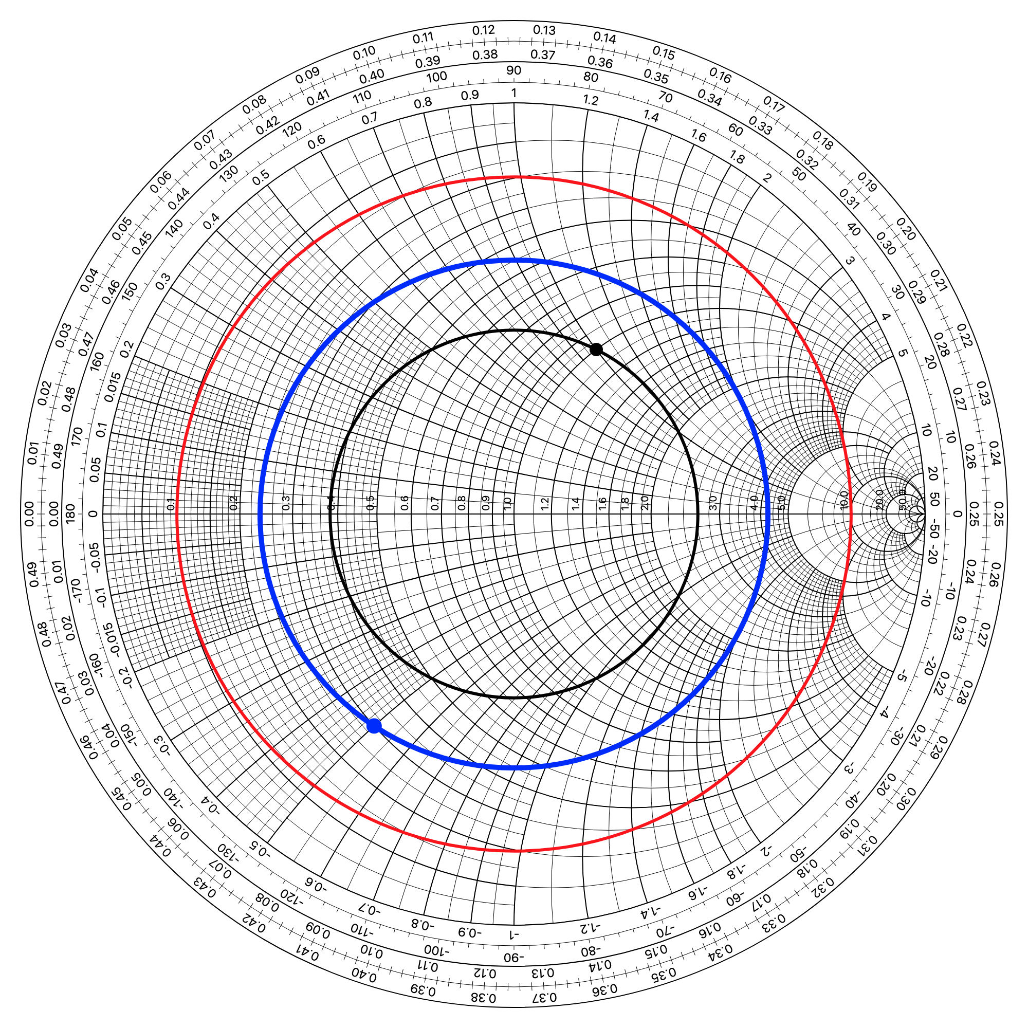 Smith Chart with custom VSWR circles