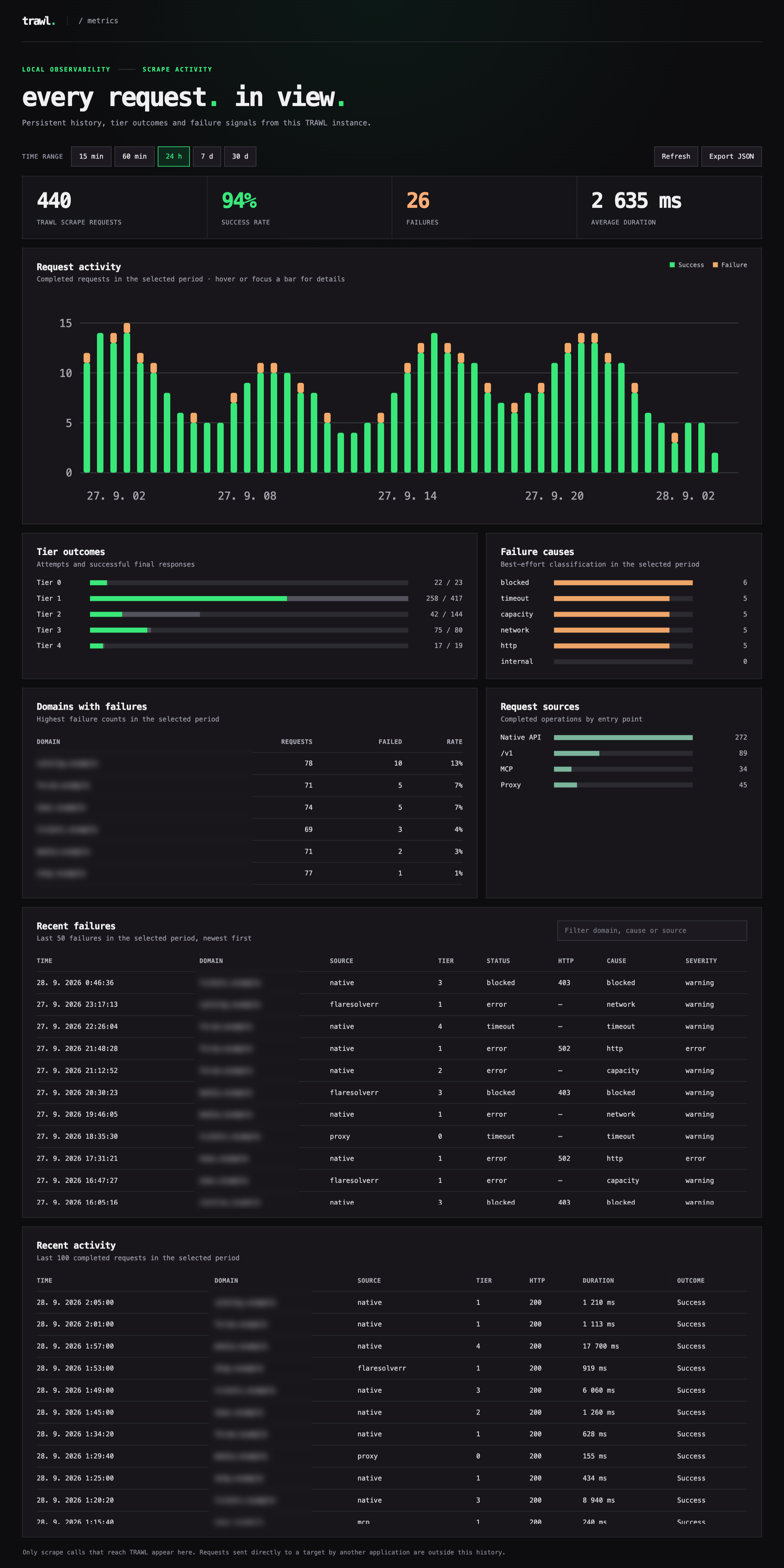 TRAWL metrics dashboard showing illustrative request data