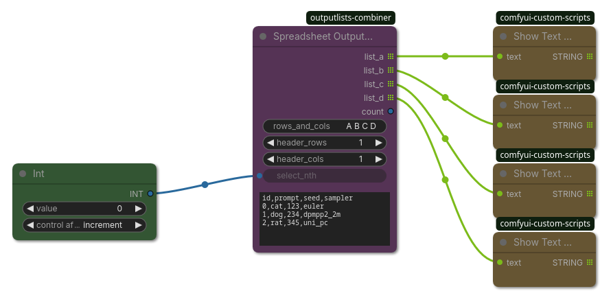 The PrimitiveInt control_after_generate=increment pattern and Spreadsheet OutputList