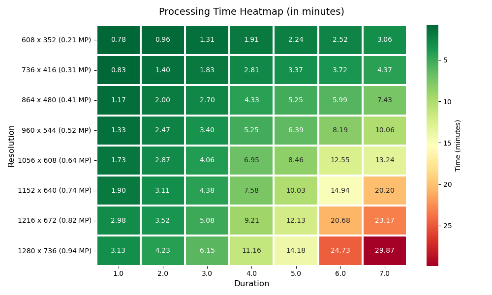 heatmap resolution x duration