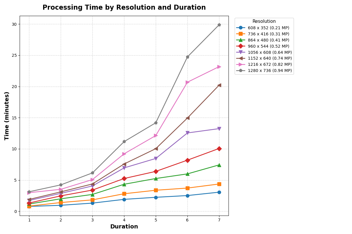 plot resolution x duration