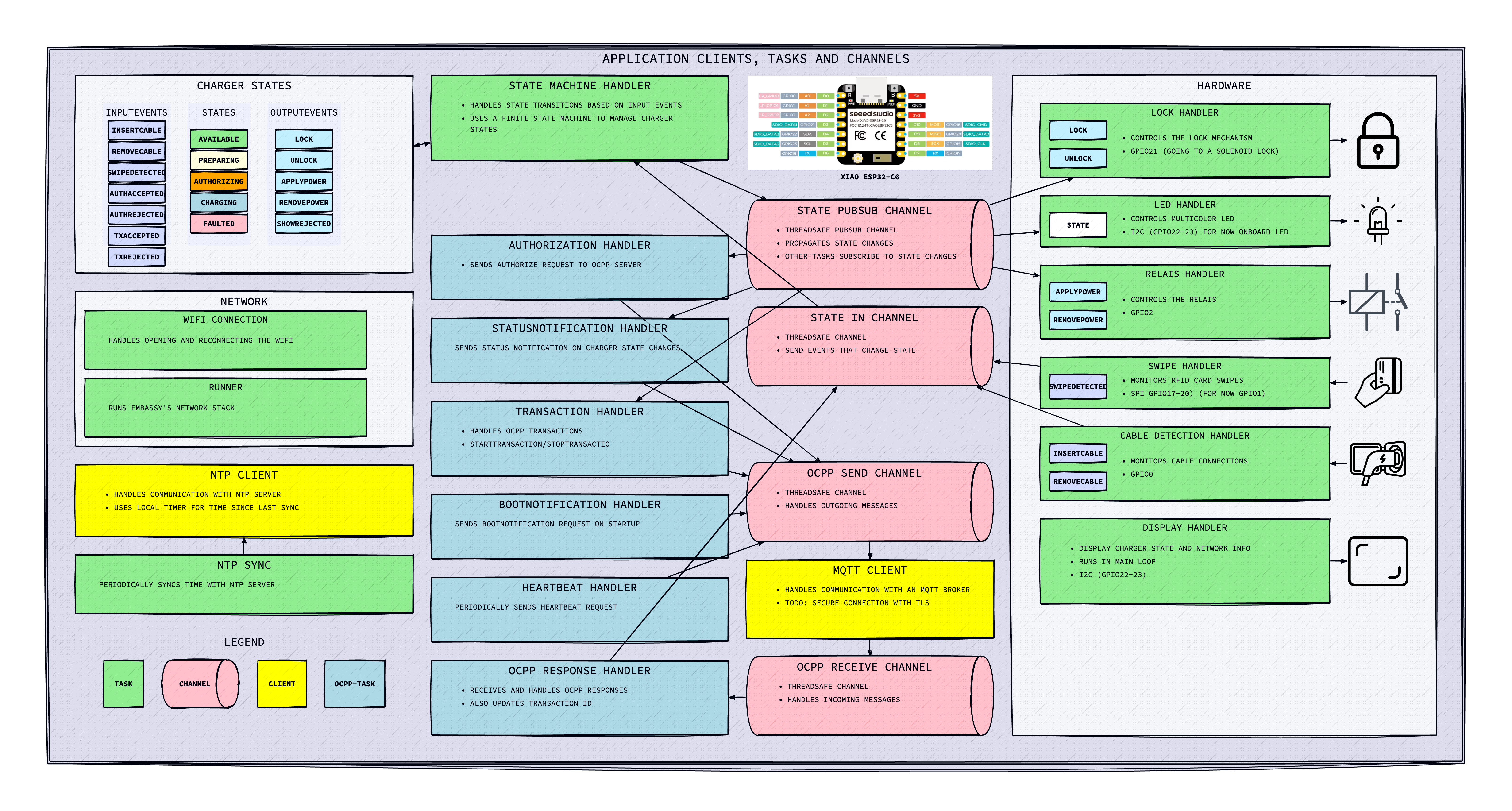 Charger esp32c6-embassy, from the project README