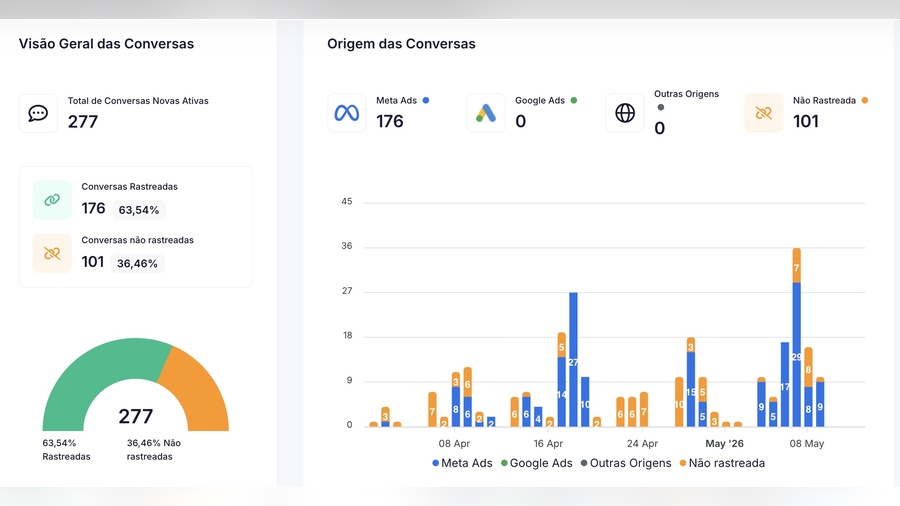 Growth Leilões Dashboard
