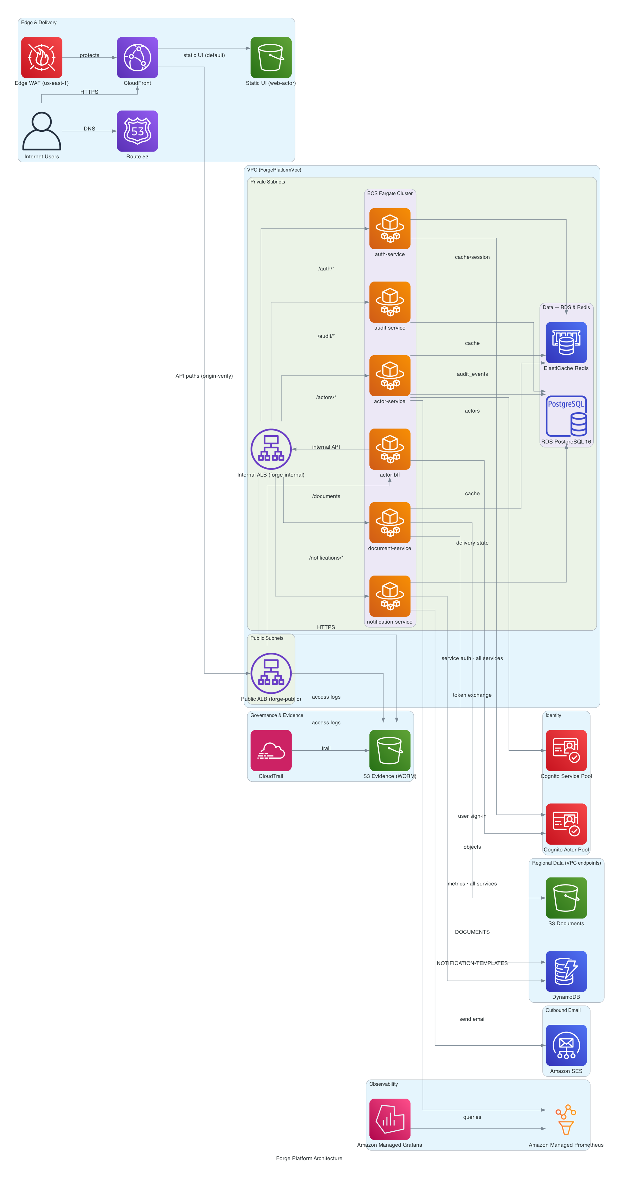 Backbone AWS architecture diagram showing CloudFront edge delivery, VPC public and private subnet boundaries, ECS Fargate microservices, RDS PostgreSQL, ElastiCache Redis, Cognito identity, and observability services