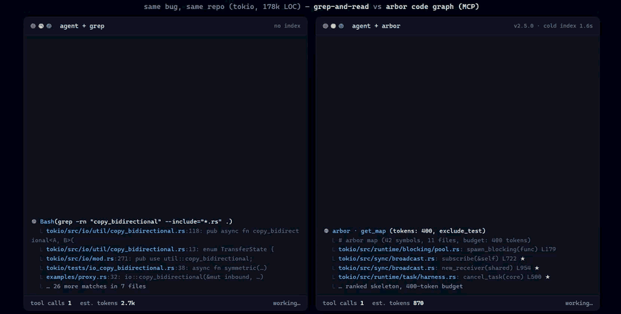 Side-by-side: an agent navigating tokio with grep-and-read (47 tool calls, still searching) vs the same agent with arbor's code graph (4 graph calls + 1 read, done)