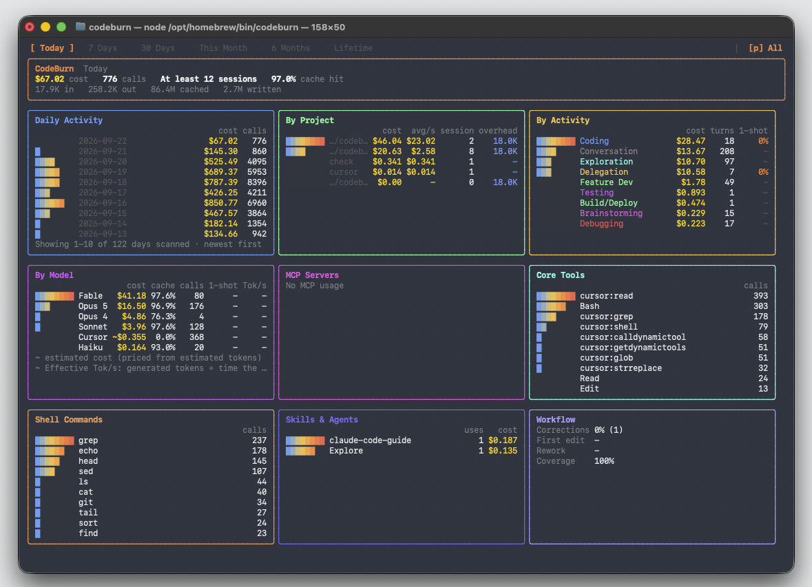 The codeburn terminal dashboard: today's cost, per-model and per-project tables, and a daily activity chart