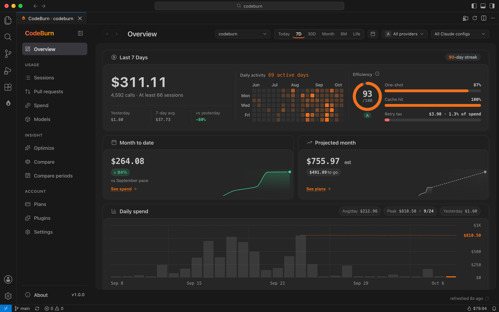 The CodeBurn dashboard Overview in a dark VS Code window