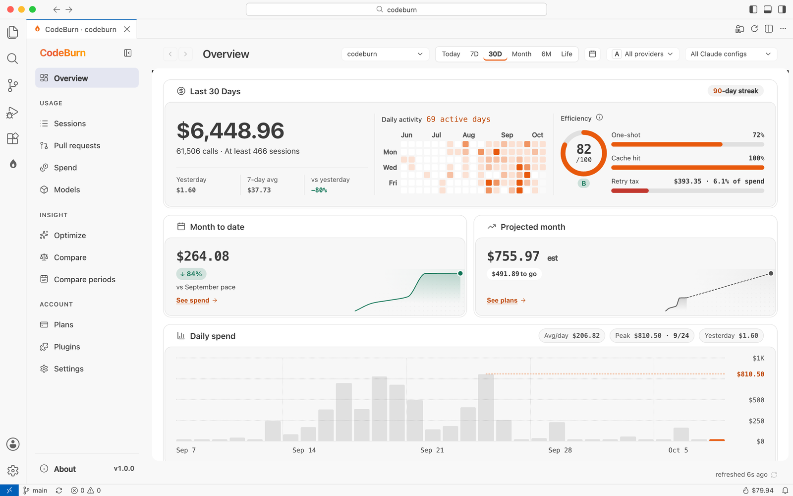 The CodeBurn dashboard Overview in a light VS Code window