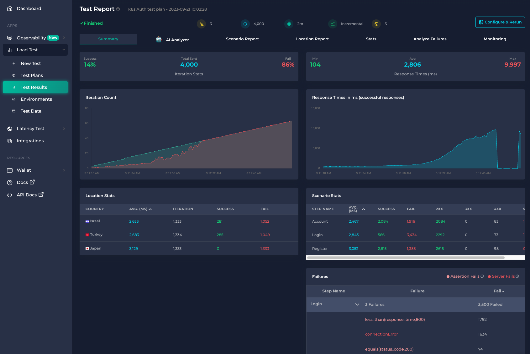 Anteon Kubernetes Monitoring Metrics