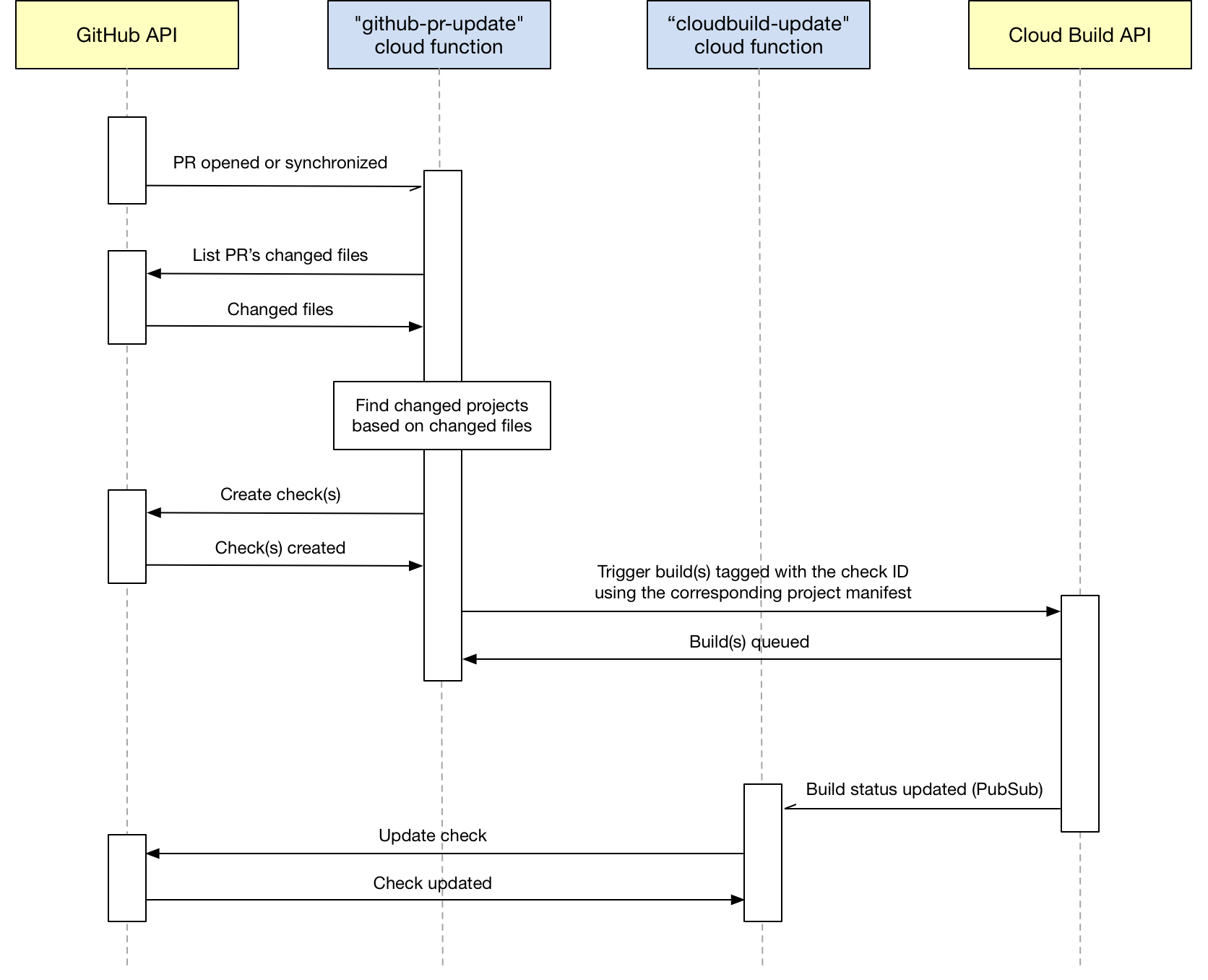 Sequence diagram