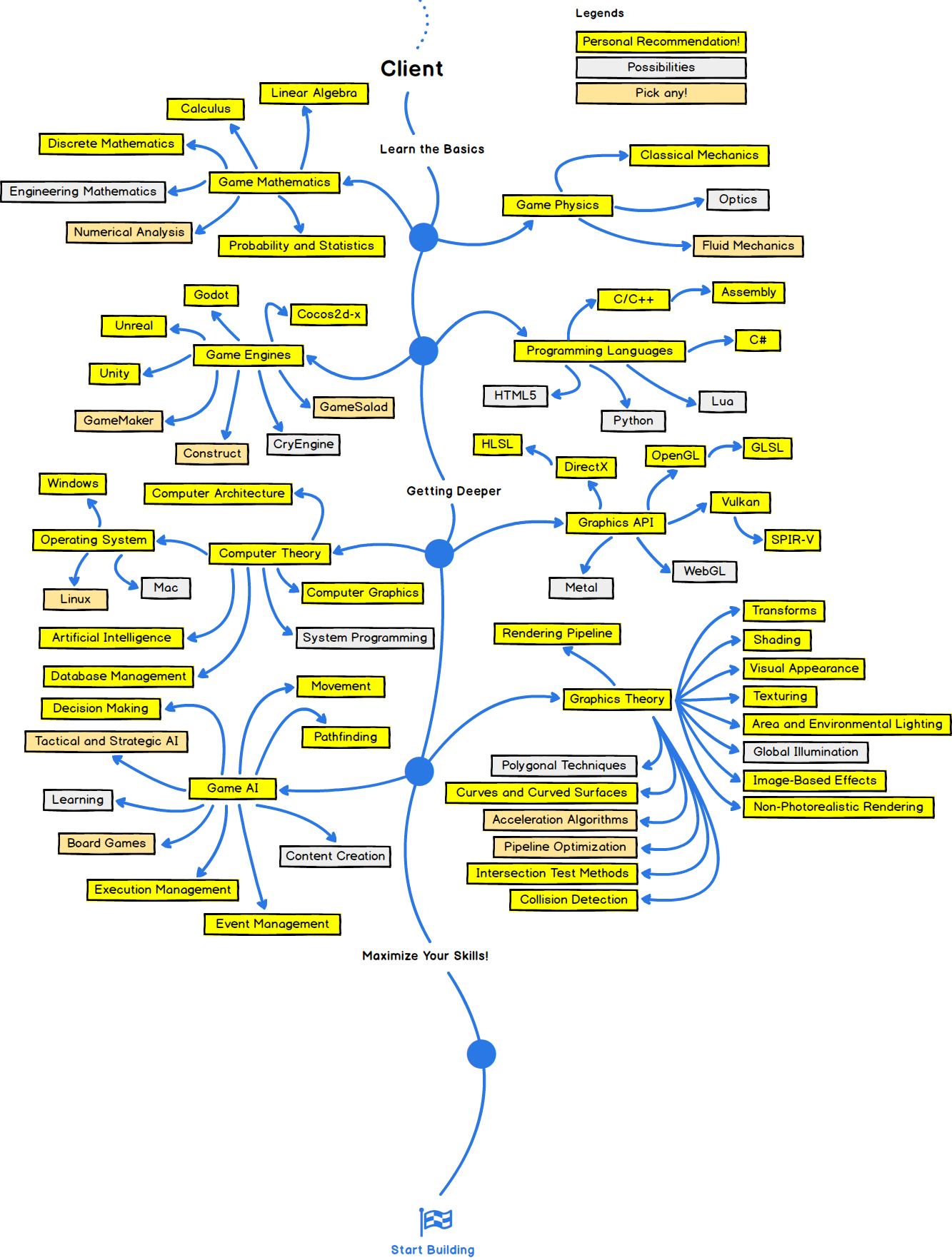 Client Roadmap