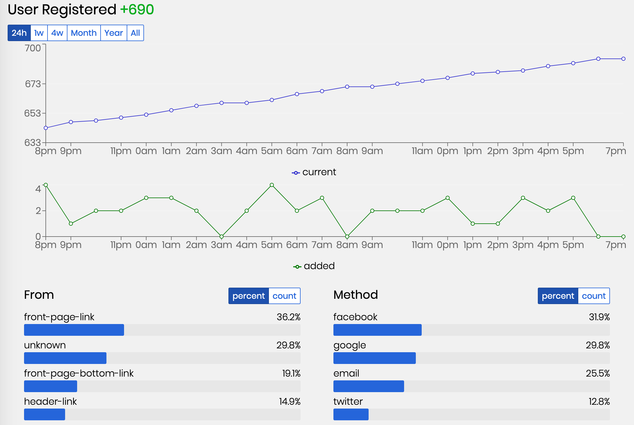 Event User Registered in dashboard