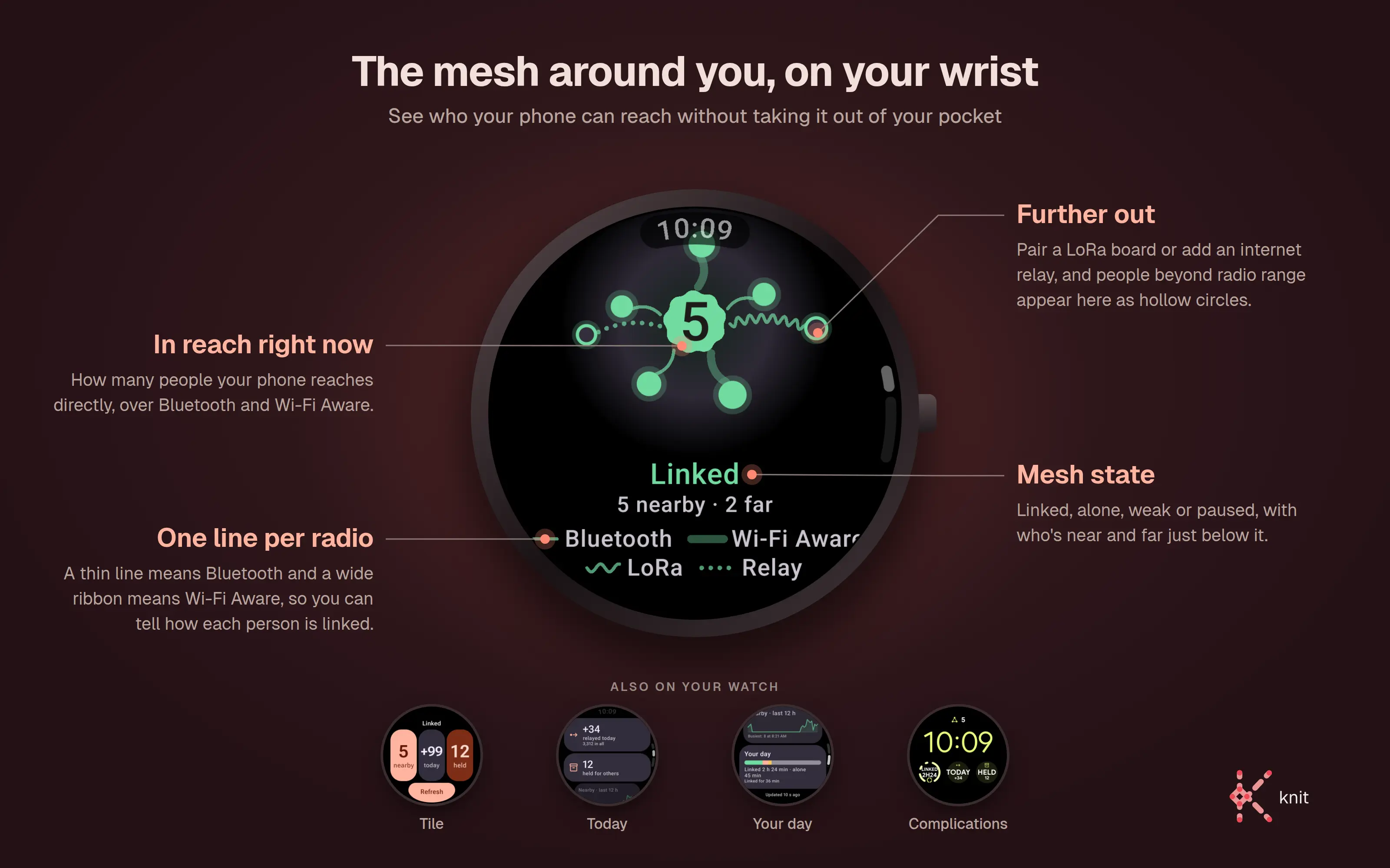 Knit's Wear OS app on a round watch, with callouts. The watch shows a peer map: a badge reading 5 in the middle, five people joined to it by lines, and two hollow circles further out, above the words "Linked" and "5 nearby · 2 far". The callouts explain the count of people in reach, one line style per radio, people further out over LoRa or a relay, and the mesh state. Along the bottom are the tile, Today, Your day, and a watch face carrying Knit complications.