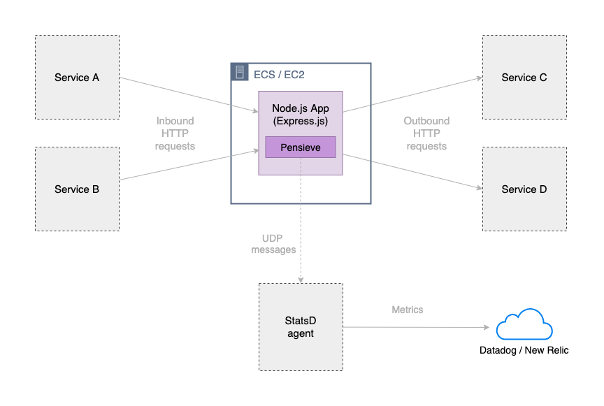 REST API's integration