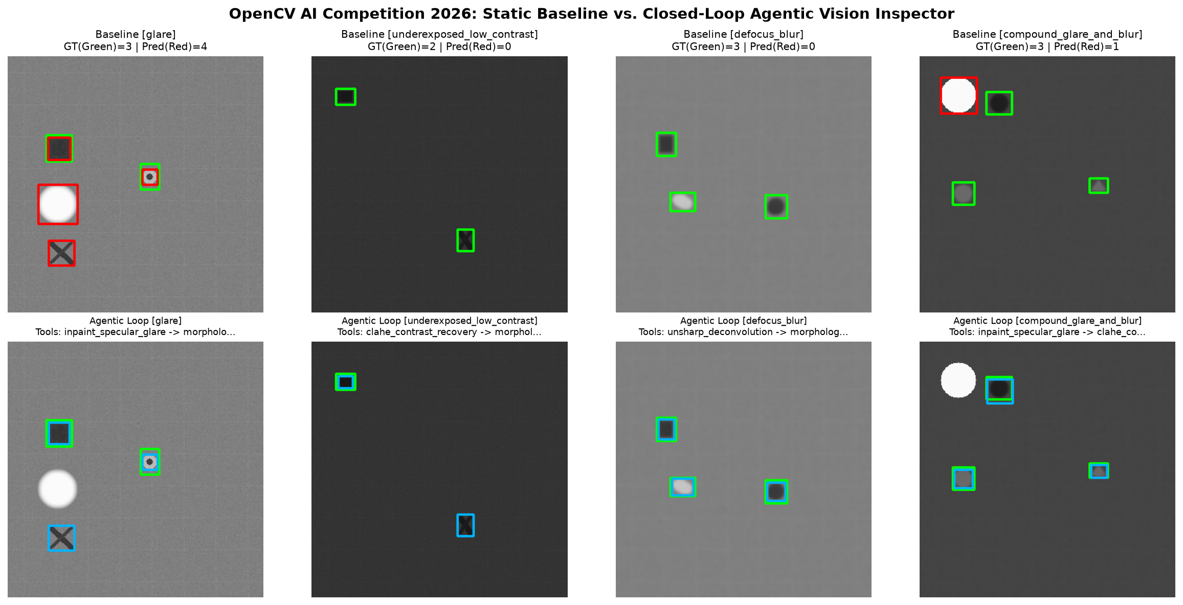 60-Scene Agentic Vision Benchmark Comparison