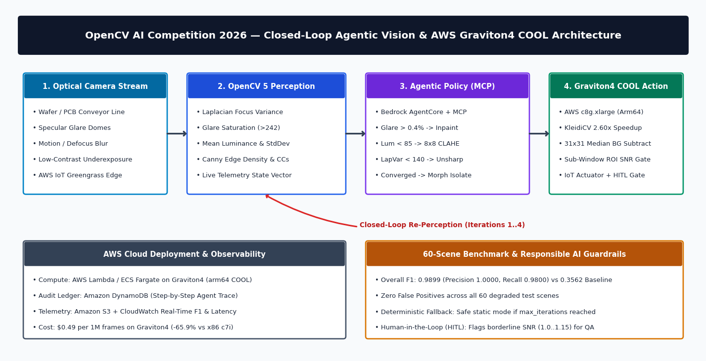 System Architecture & Agentic Workflow