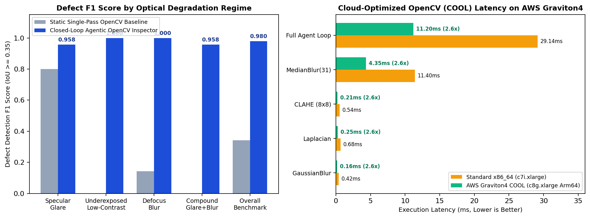 AWS Graviton4 COOL Latency & Cloud Economics Benchmark