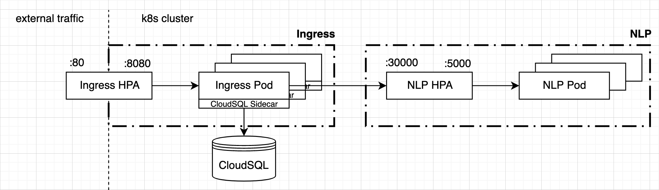 K8s cluster