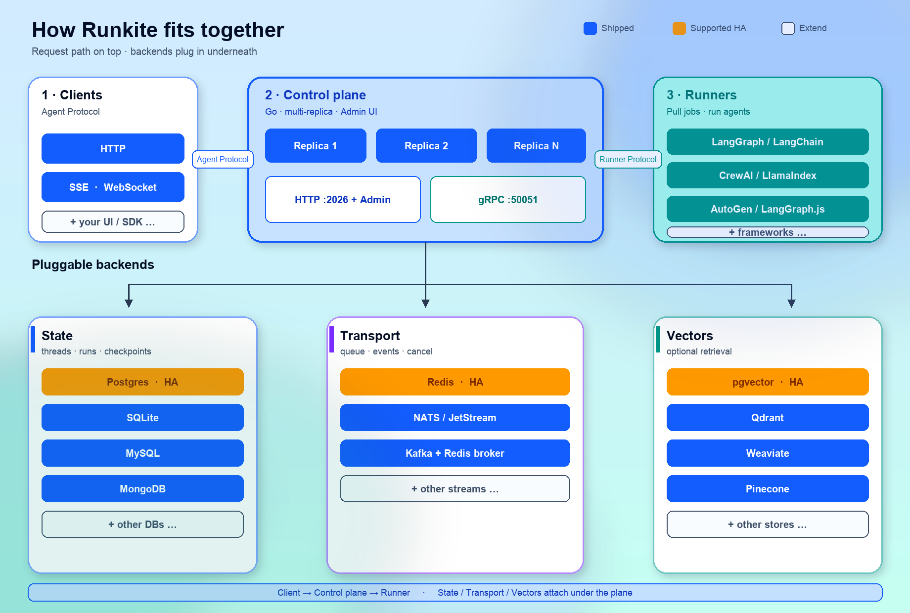 How Runkite fits together: clients to control plane to runners, with pluggable state, transport, and vector backends