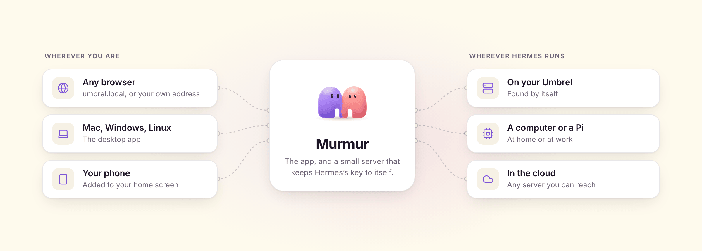 Your browser, desktop app and phone talk to Murmur, which connects to Hermes on your Umbrel, a computer or Pi, or in the cloud